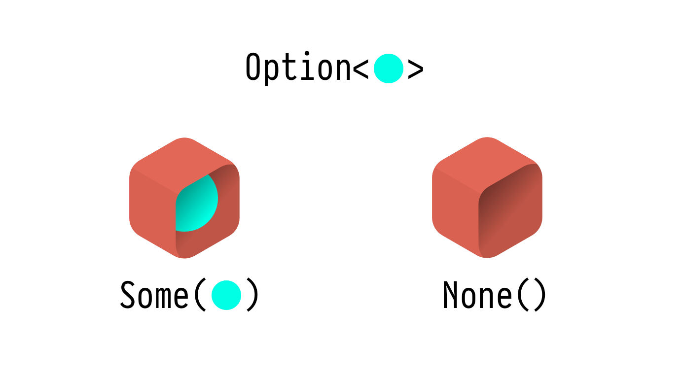 Option of blue circle, it can be either a box containing a blue circle, which we call Some blue circle, or an empty box, which we call None