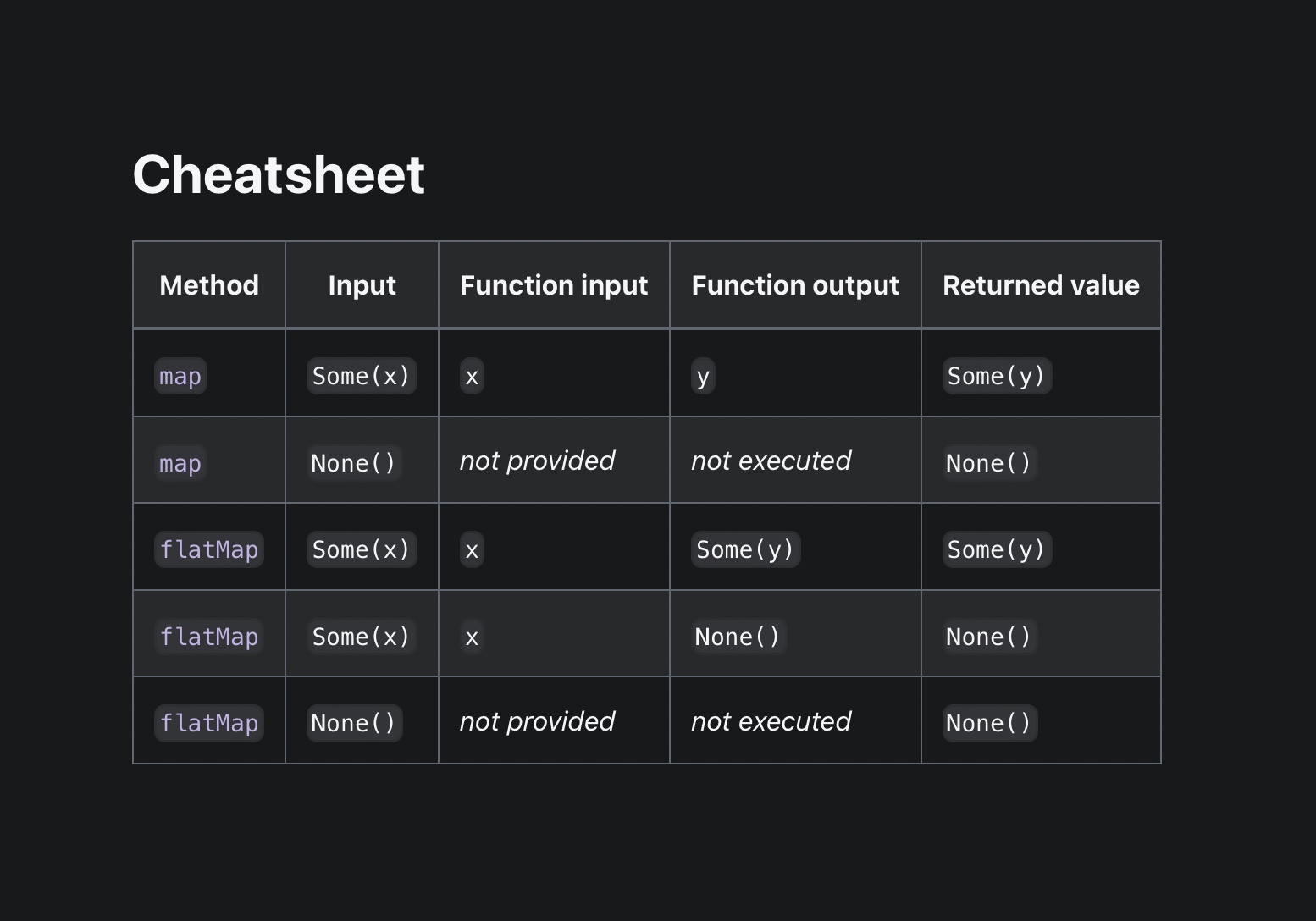 Cheatsheet table for the types of the map and flatMap functions